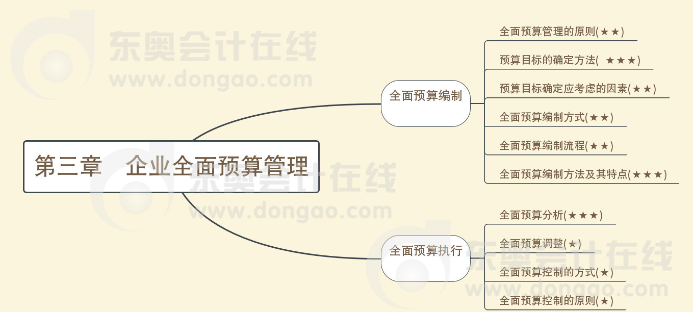 第三章企業(yè)全面預(yù)算管理