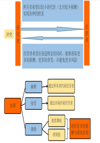 中級會計財務(wù)管理