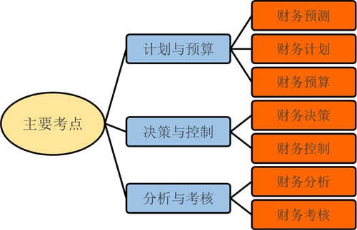 中級會計財務管理知識點