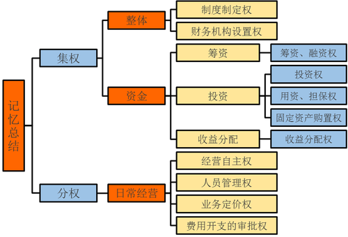 中級(jí)會(huì)計(jì)師考試財(cái)務(wù)管理知識(shí)點(diǎn)