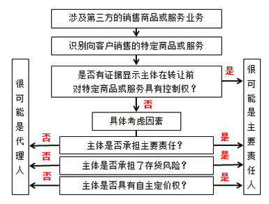 主要責(zé)任人和代理人