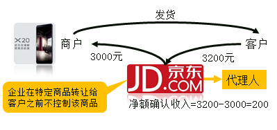 凈額確認(rèn)收入金額