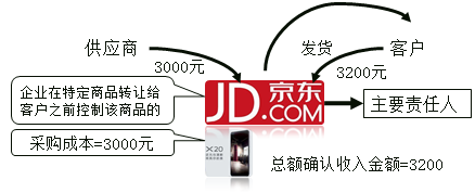 總額確認(rèn)收入金額