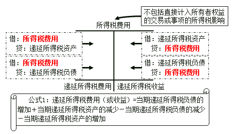 所得稅費(fèi)用公式1