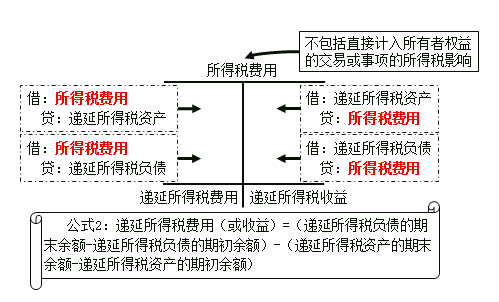 所得稅費(fèi)用公式2