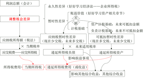 所得稅費(fèi)用