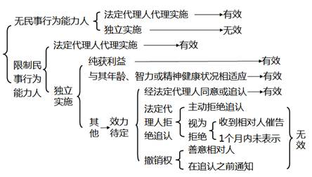 中級(jí)會(huì)計(jì)經(jīng)濟(jì)法考點(diǎn)