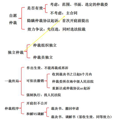 中級會計師考試知識點