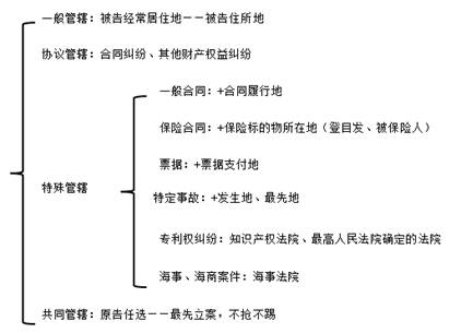 中級會計經(jīng)濟(jì)法考點