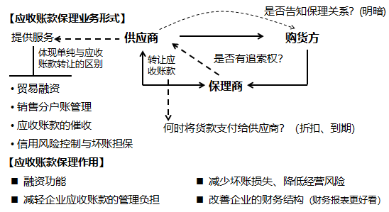 應(yīng)收賬款保理