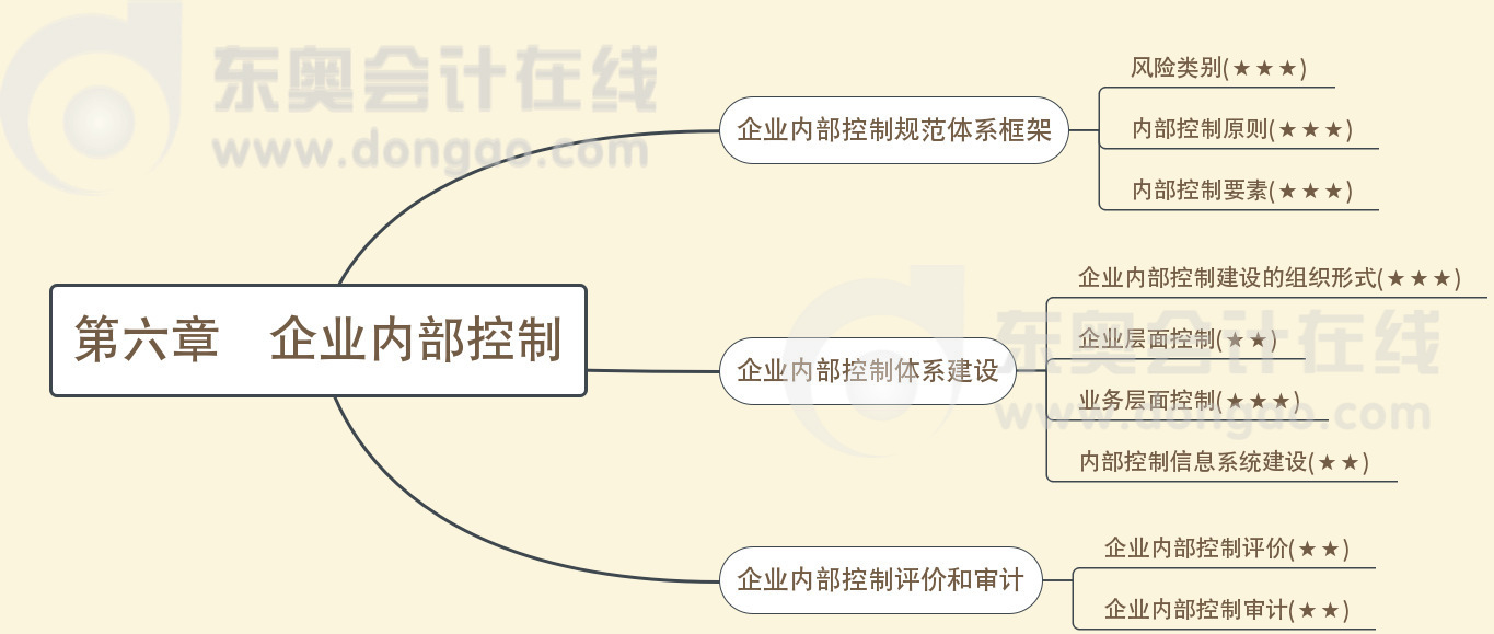 第六章企業(yè)內(nèi)部控制