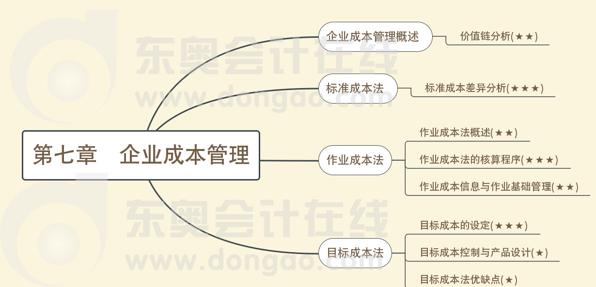 第七章企業(yè)成本管理