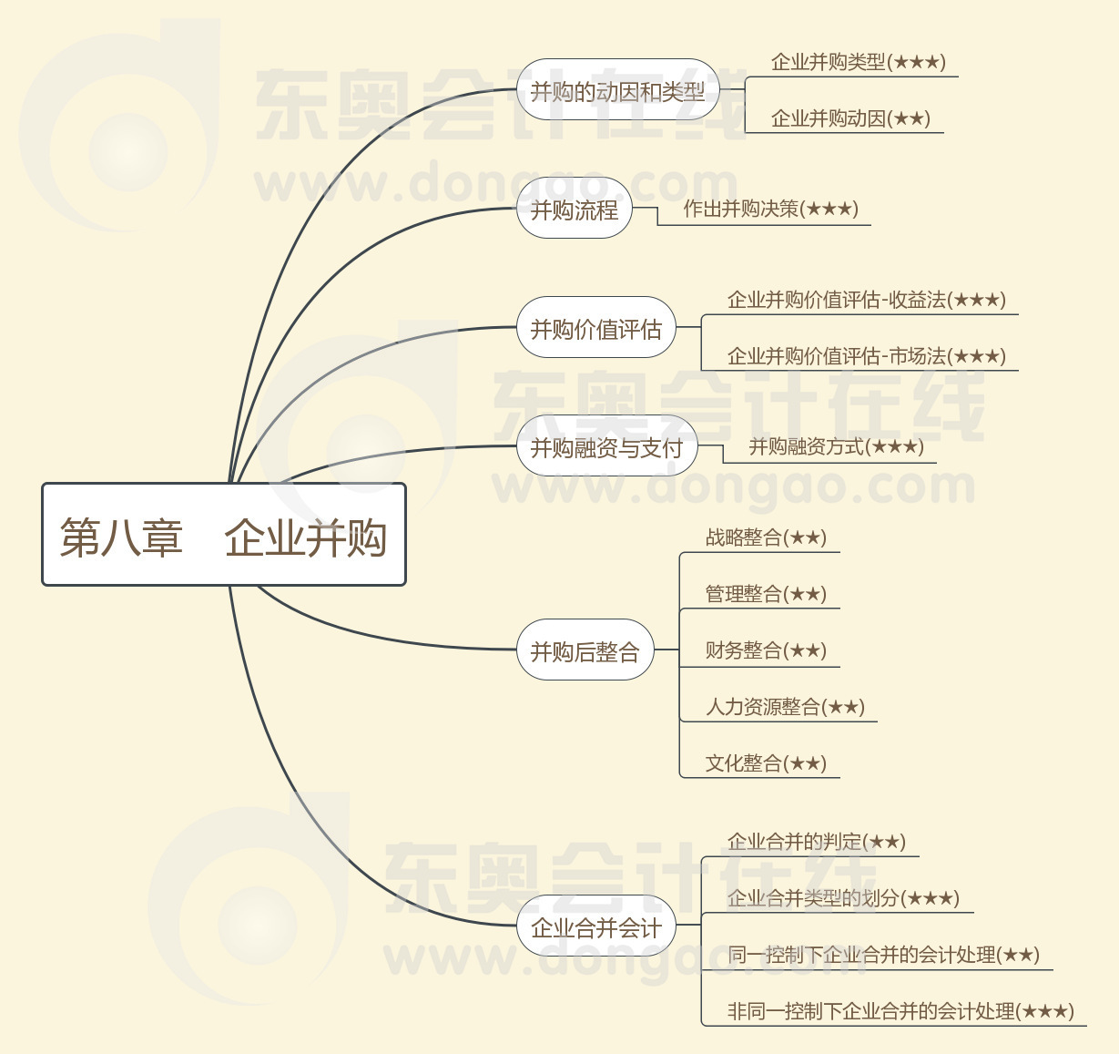 第八章企業(yè)并購