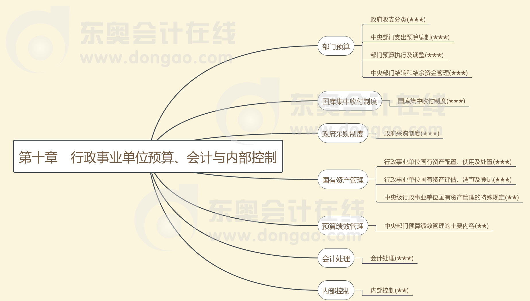 第十章行政事業(yè)單位預(yù)算、會計(jì)與內(nèi)部控制