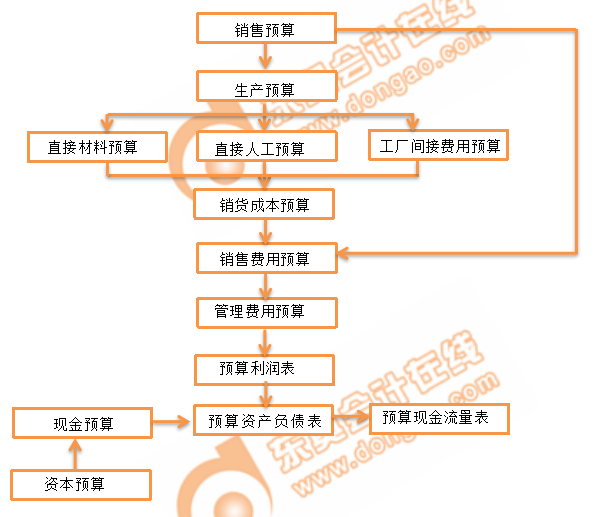 CMA知識點