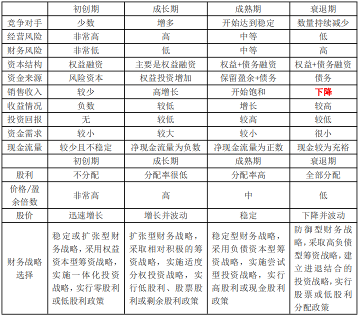 基于企業(yè)發(fā)展階段的財(cái)務(wù)戰(zhàn)略選擇