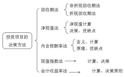 投資決策方法