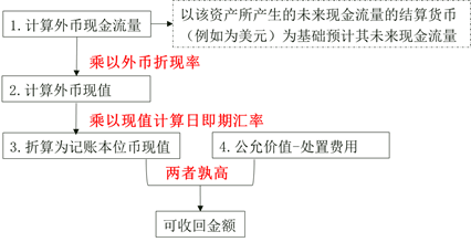 以歷史成本計(jì)量的外幣非貨幣性項(xiàng)目