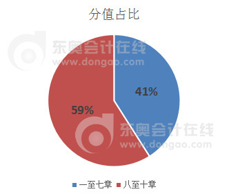 高級(jí)會(huì)計(jì)師第八至十章與其他章節(jié)分?jǐn)?shù)占比