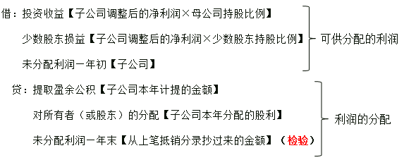 抵銷母公司投資收益