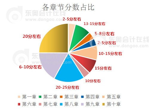 高級(jí)會(huì)計(jì)師各章節(jié)分?jǐn)?shù)占比