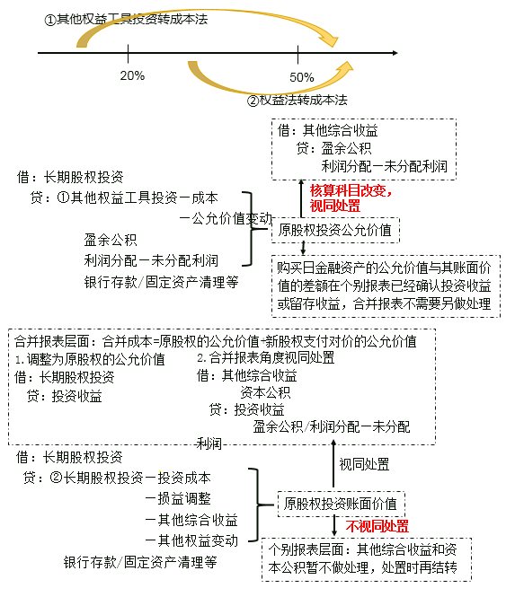 追加投資的會計處理