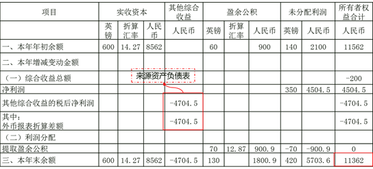 所有者權(quán)益變動表1