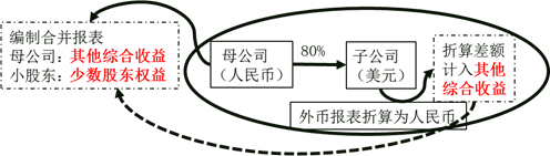 編制合并報(bào)表