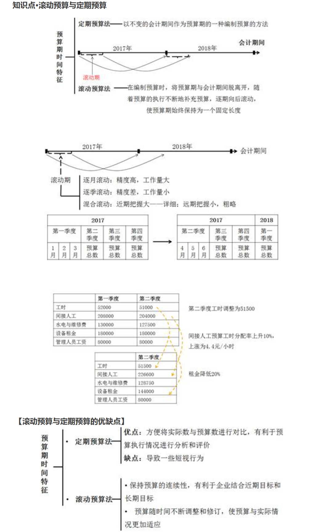 滾動預(yù)算與定期預(yù)算