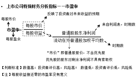 知識(shí)點(diǎn)·上市公司特殊財(cái)務(wù)分析指標(biāo)——市盈率