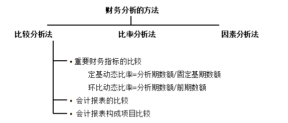 財(cái)務(wù)分析的方法