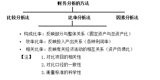 財(cái)務(wù)分析的方法及注意事項(xiàng)