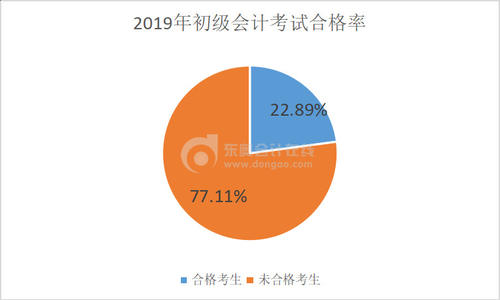 2019年初級(jí)會(huì)計(jì)考試合格率