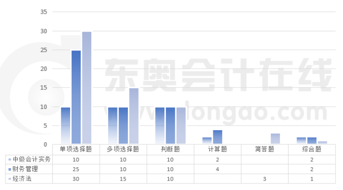 中級會計考試題型題量