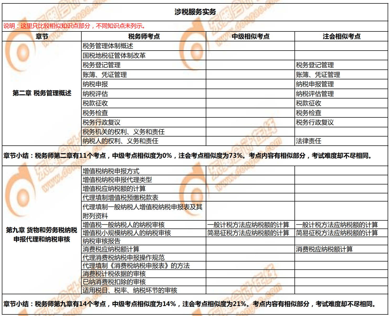 稅務(wù)師《涉稅服務(wù)實(shí)務(wù)》與注會(huì),、中級(jí)的相似考點(diǎn)對(duì)比1