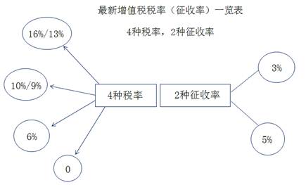 增值稅稅率