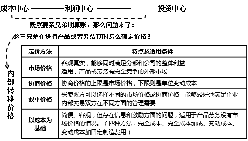 內(nèi)部轉(zhuǎn)移價格