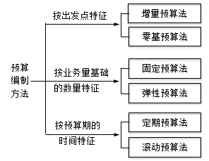 財(cái)務(wù)預(yù)算的編制方法