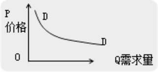 需求曲線