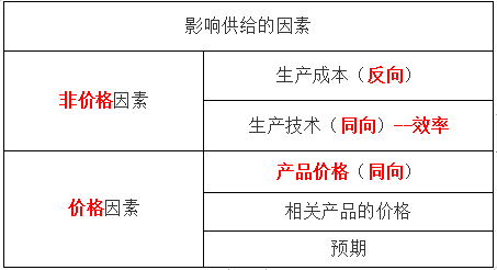 影響供給的因素