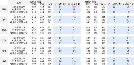 財(cái)經(jīng)院校錄取分?jǐn)?shù)