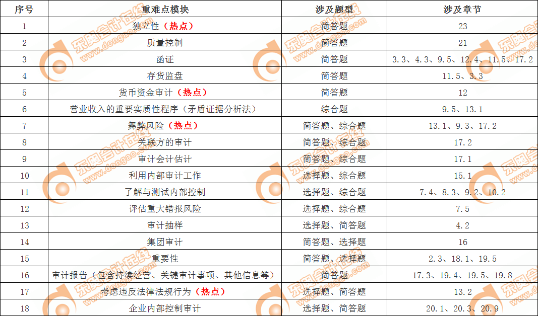 審計(jì)專項(xiàng)突破重要考點(diǎn)模塊