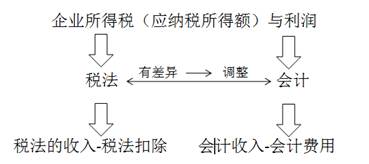 企業(yè)所得稅應(yīng)納稅所得額