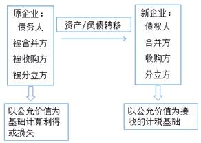 企業(yè)重組的一般性稅務(wù)處理