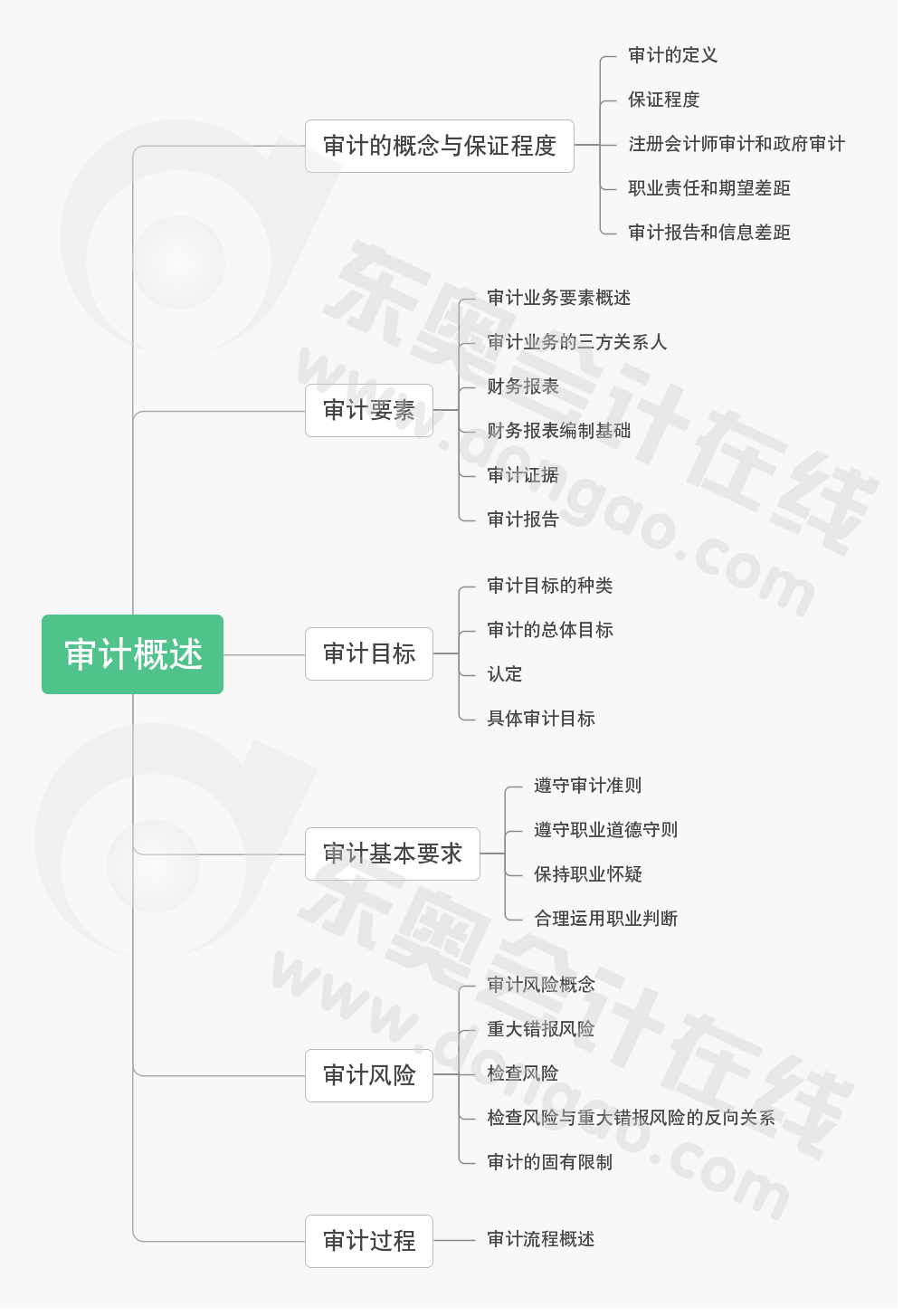 cpa審計第一章