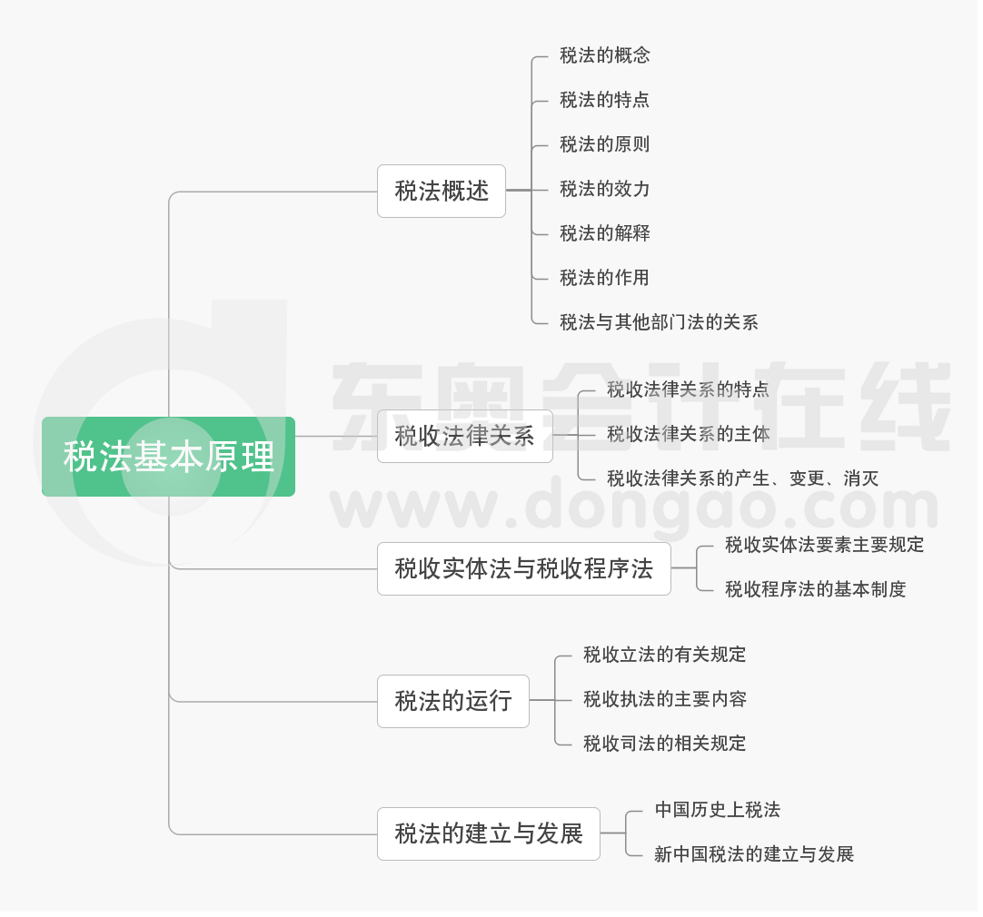 第一章稅法基本原理-思維導圖