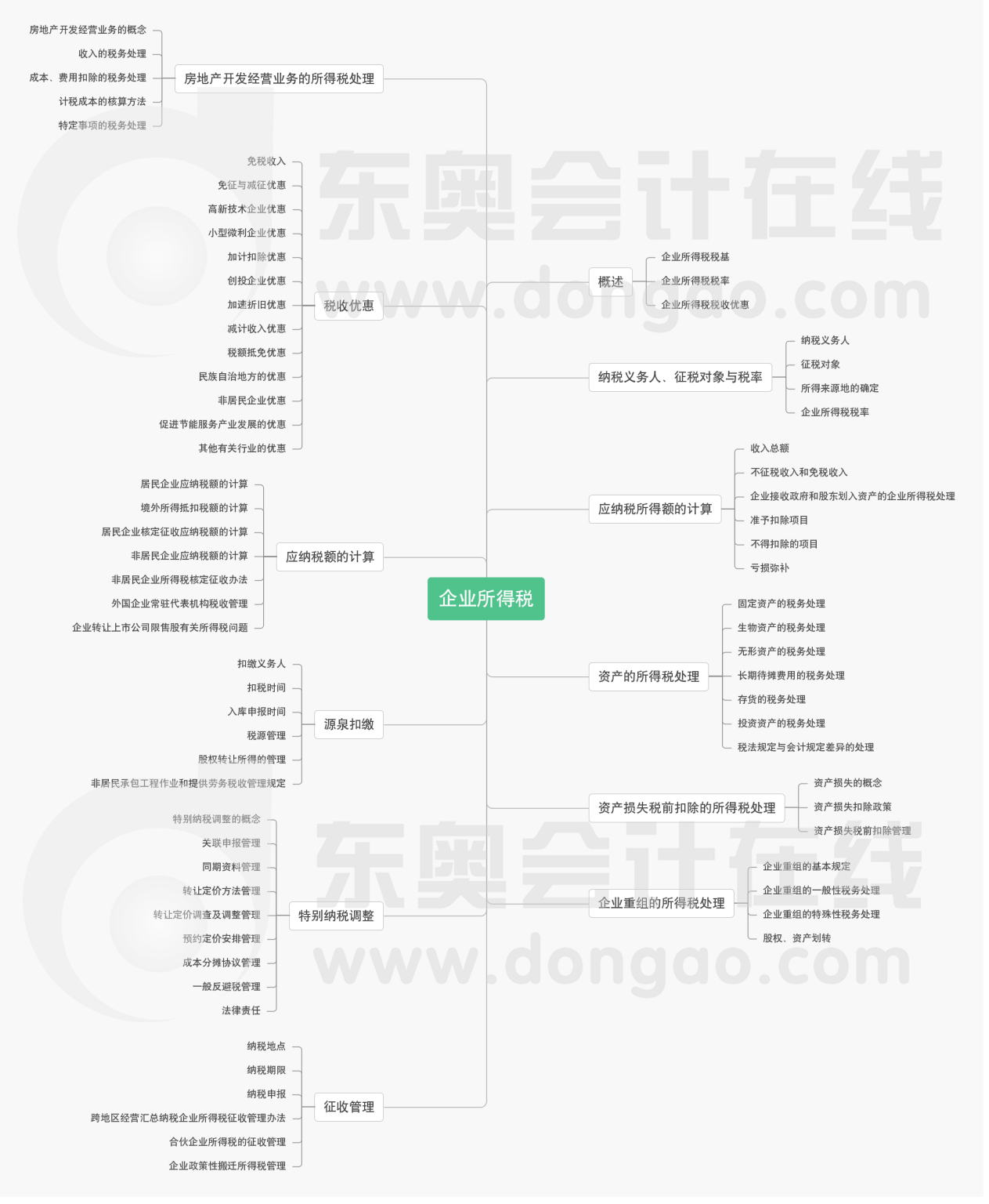 第一章企業(yè)所得稅-思維導圖