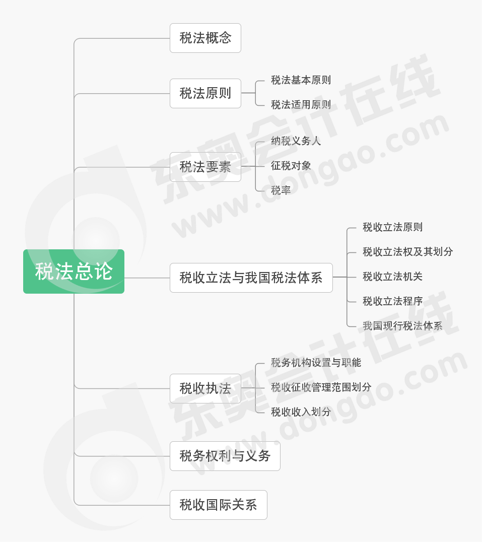 cpa稅法第一章