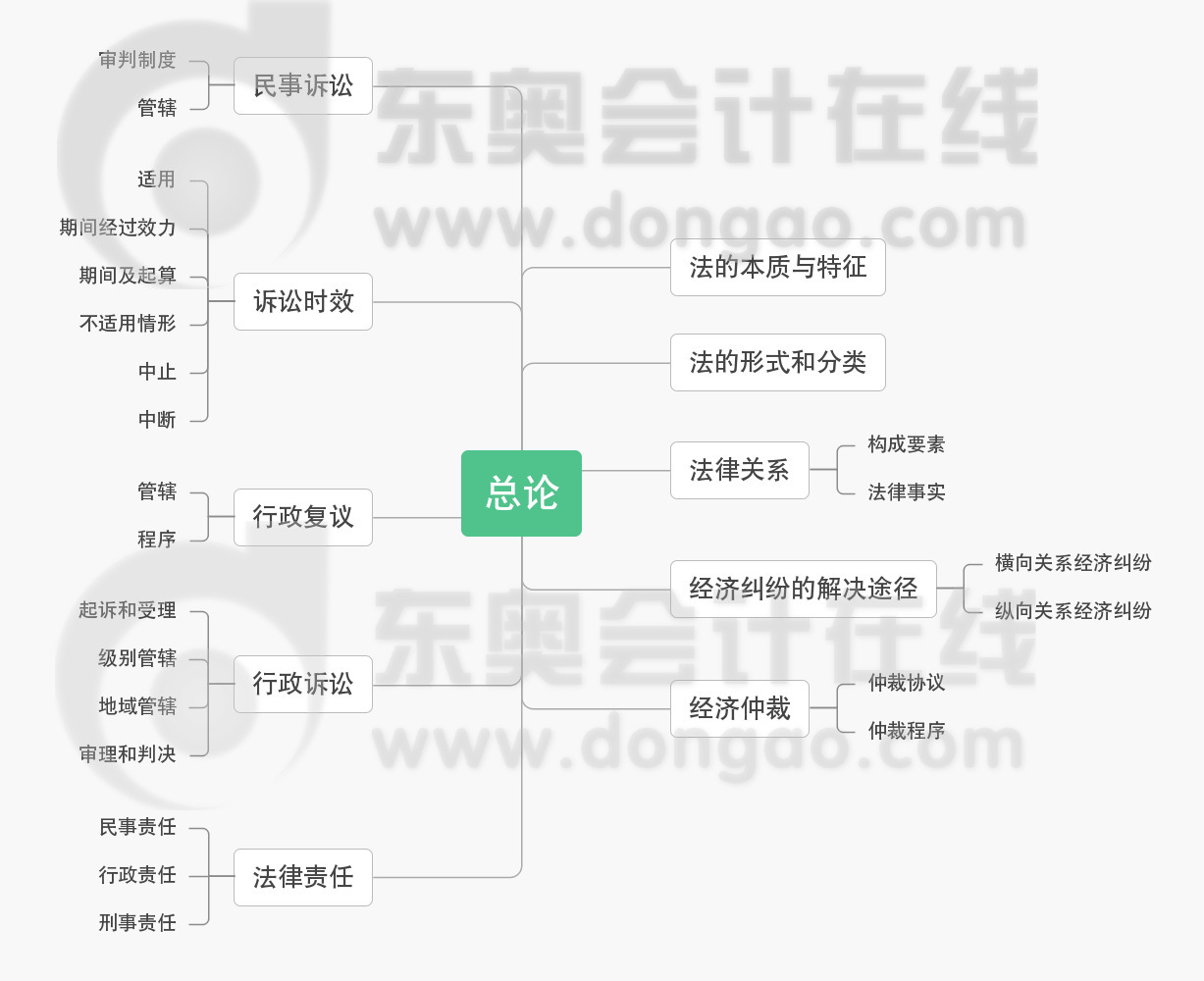 初級(jí)會(huì)計(jì)《經(jīng)濟(jì)法基礎(chǔ)》第一章思維導(dǎo)圖