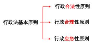 行政法的基本原則